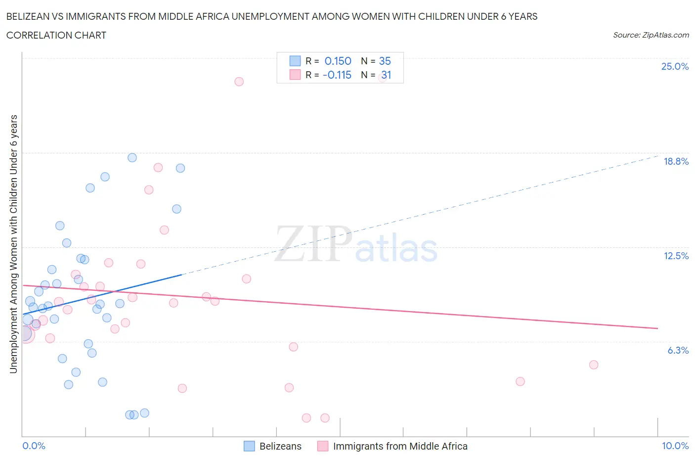 Belizean vs Immigrants from Middle Africa Unemployment Among Women with Children Under 6 years