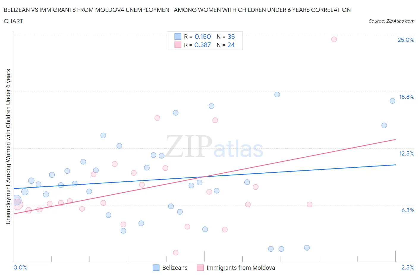 Belizean vs Immigrants from Moldova Unemployment Among Women with Children Under 6 years