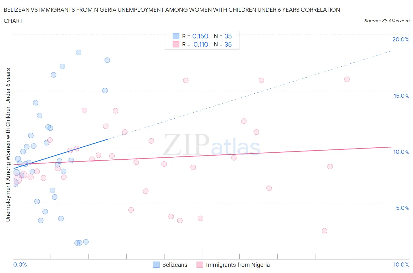Belizean vs Immigrants from Nigeria Unemployment Among Women with Children Under 6 years