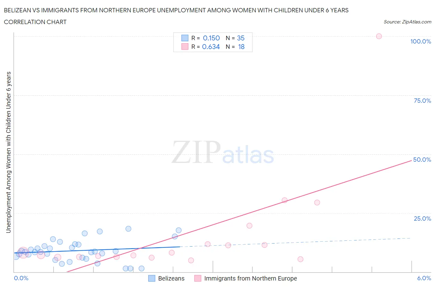 Belizean vs Immigrants from Northern Europe Unemployment Among Women with Children Under 6 years