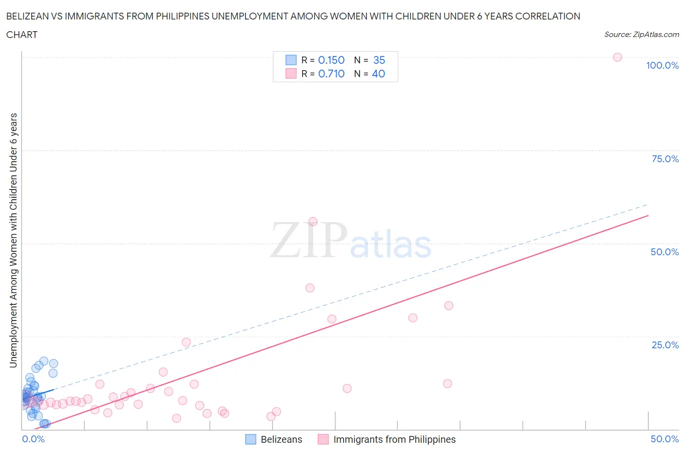 Belizean vs Immigrants from Philippines Unemployment Among Women with Children Under 6 years