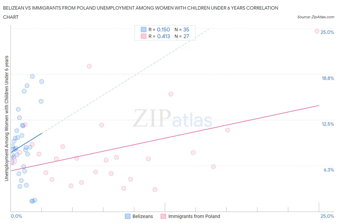 Belizean vs Immigrants from Poland Unemployment Among Women with Children Under 6 years