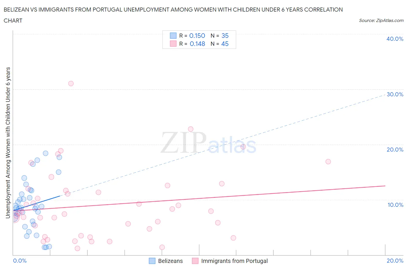 Belizean vs Immigrants from Portugal Unemployment Among Women with Children Under 6 years