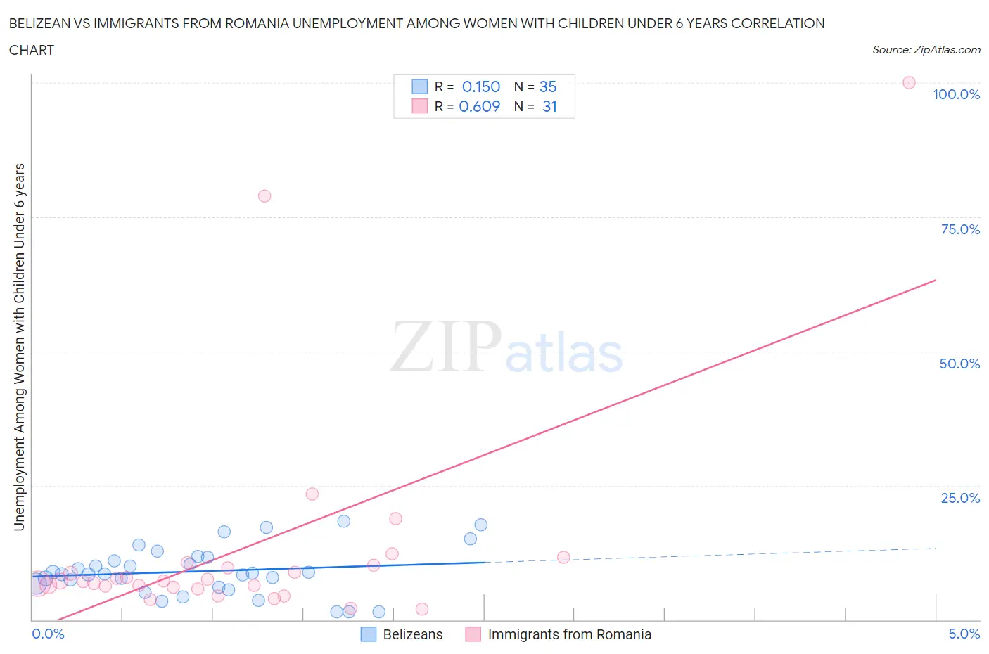 Belizean vs Immigrants from Romania Unemployment Among Women with Children Under 6 years