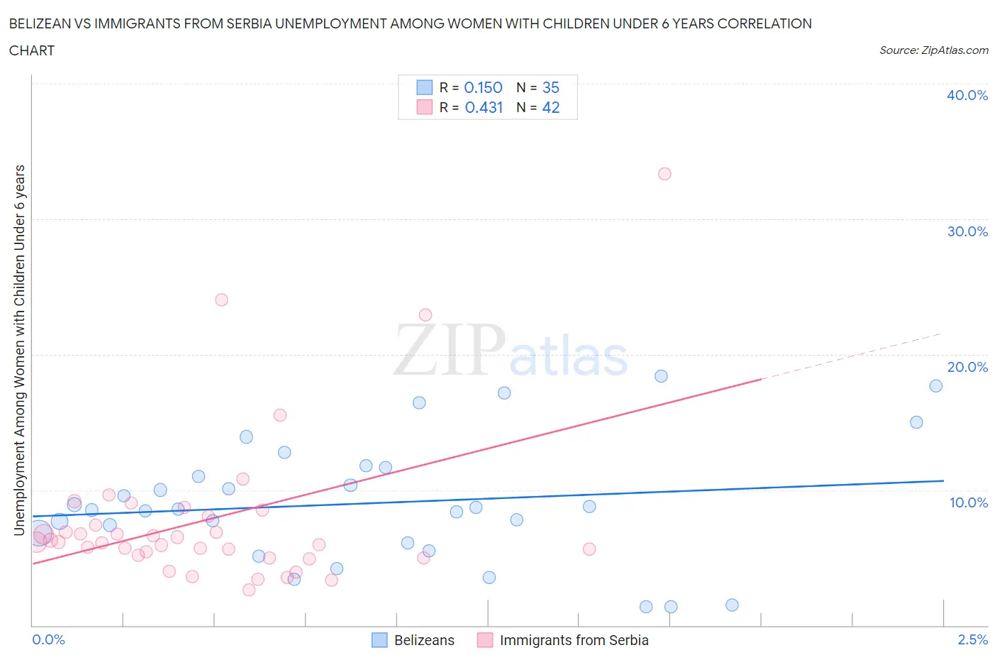 Belizean vs Immigrants from Serbia Unemployment Among Women with Children Under 6 years