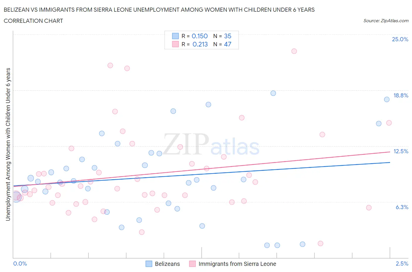 Belizean vs Immigrants from Sierra Leone Unemployment Among Women with Children Under 6 years