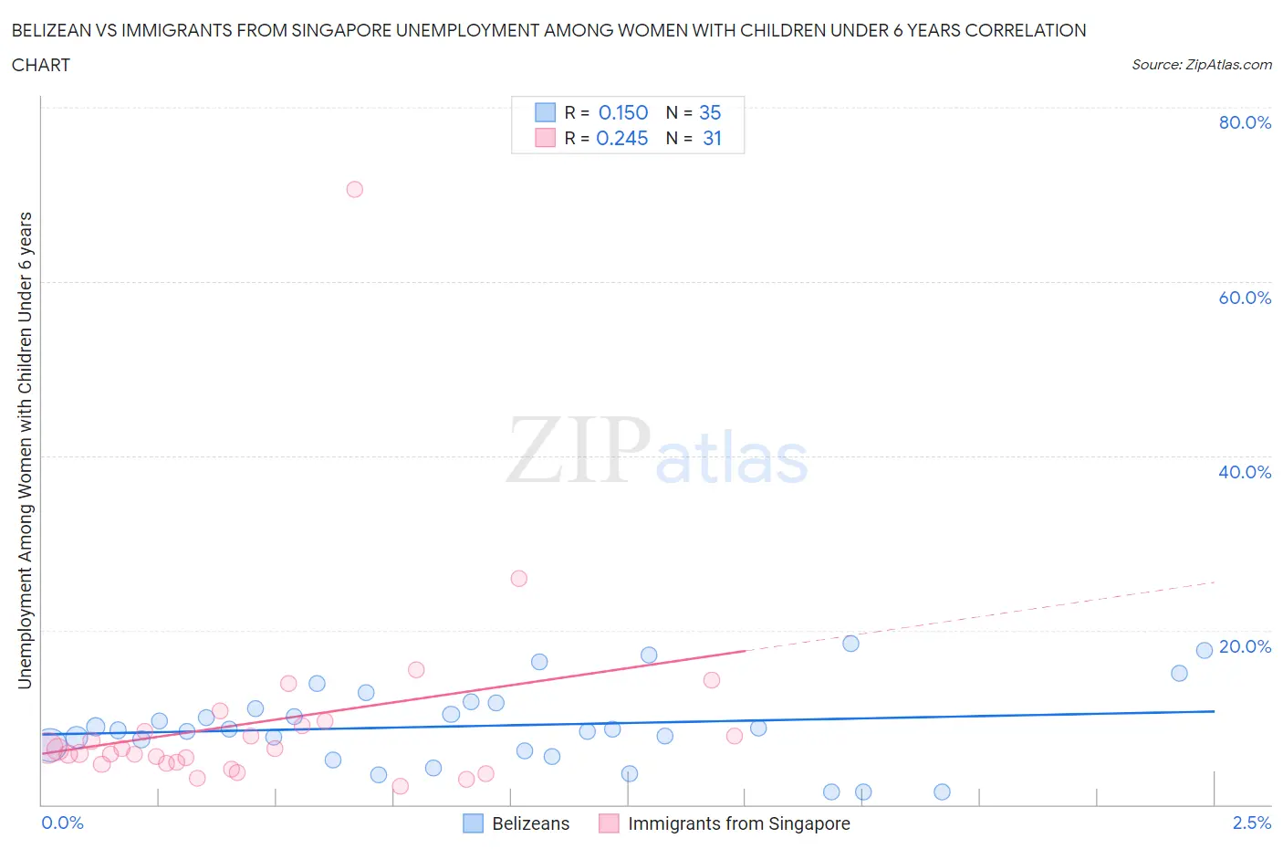 Belizean vs Immigrants from Singapore Unemployment Among Women with Children Under 6 years