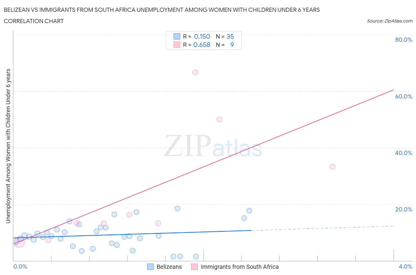 Belizean vs Immigrants from South Africa Unemployment Among Women with Children Under 6 years