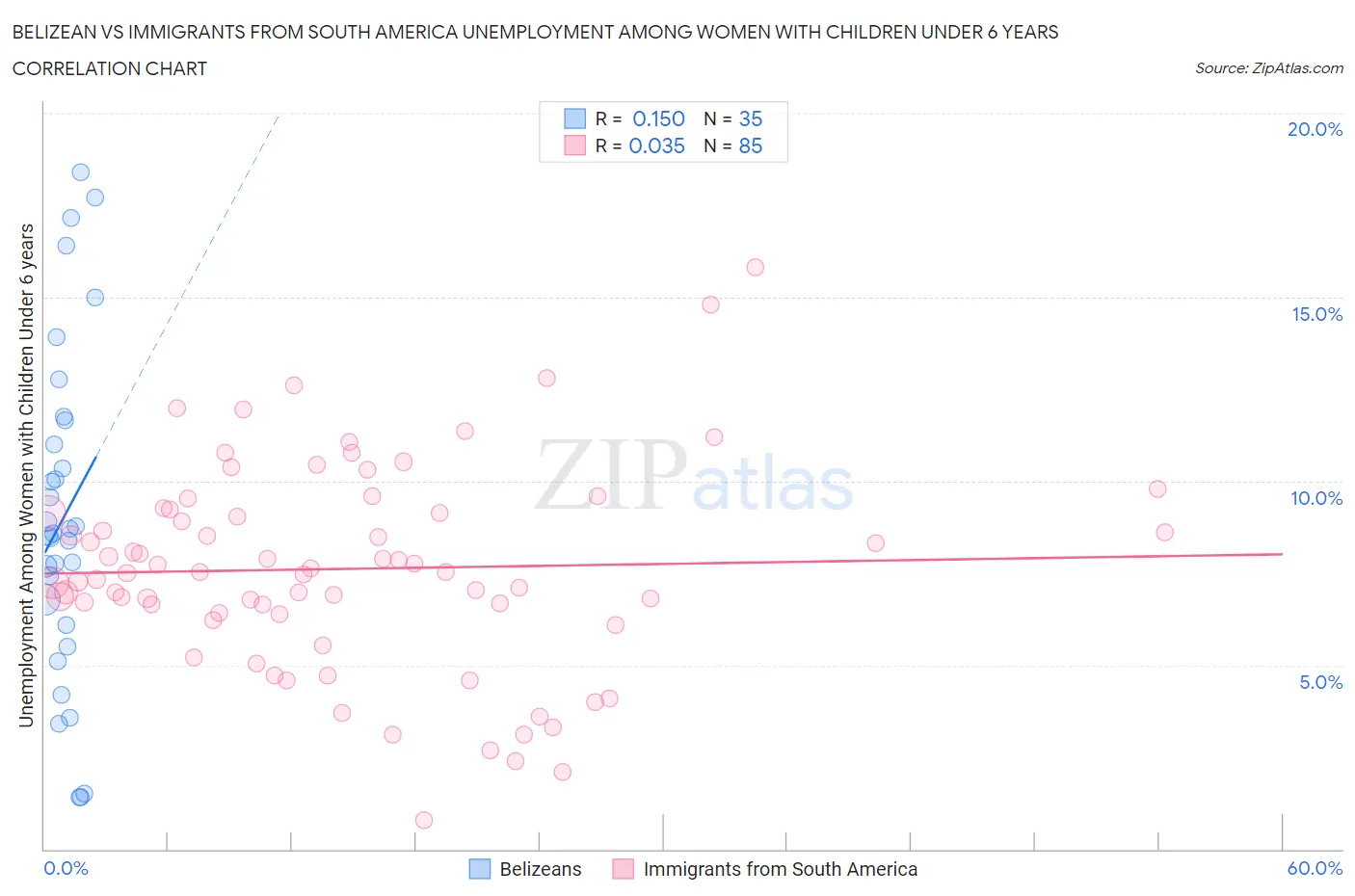 Belizean vs Immigrants from South America Unemployment Among Women with Children Under 6 years