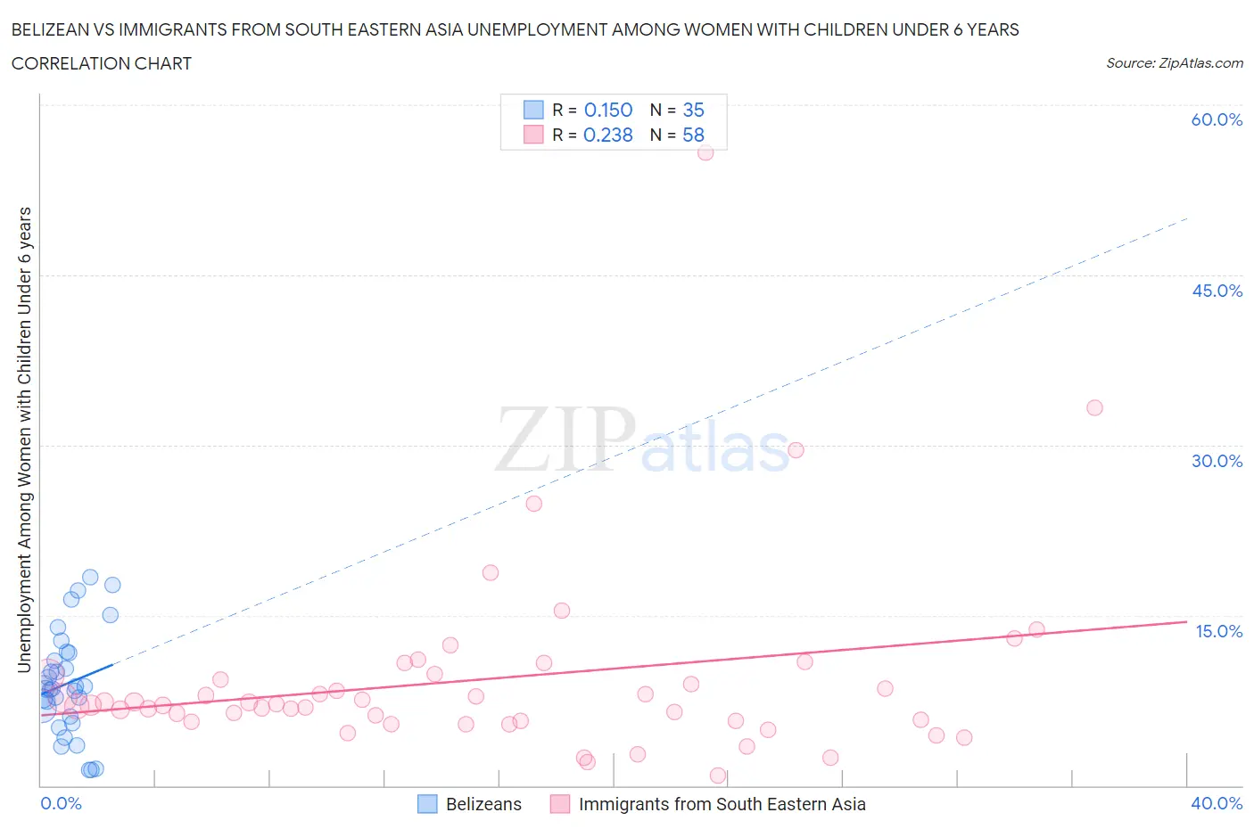 Belizean vs Immigrants from South Eastern Asia Unemployment Among Women with Children Under 6 years