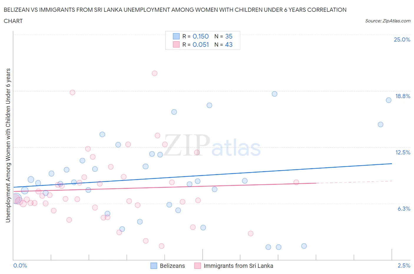 Belizean vs Immigrants from Sri Lanka Unemployment Among Women with Children Under 6 years