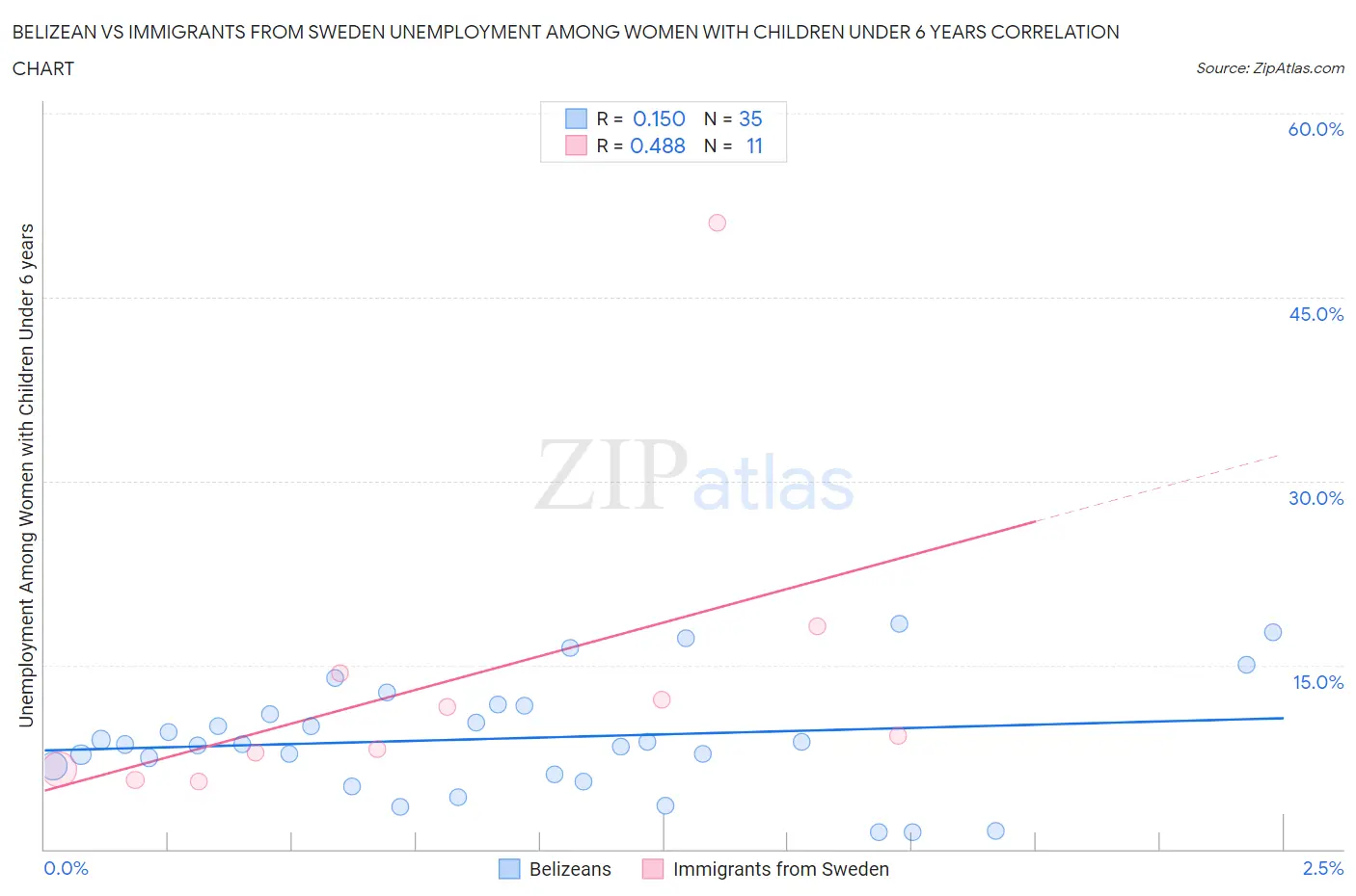 Belizean vs Immigrants from Sweden Unemployment Among Women with Children Under 6 years