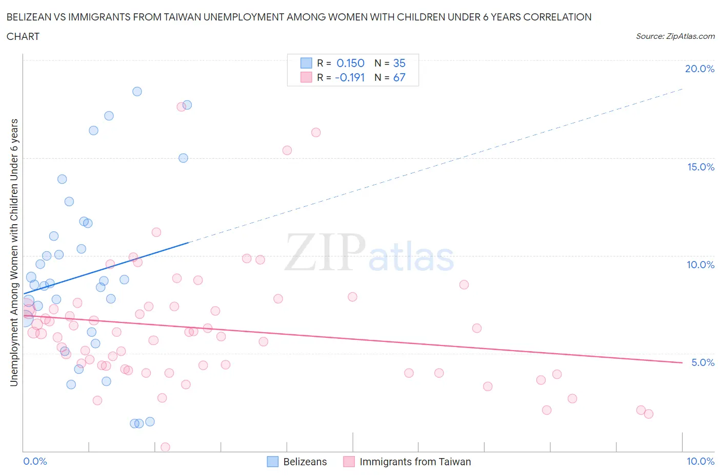 Belizean vs Immigrants from Taiwan Unemployment Among Women with Children Under 6 years