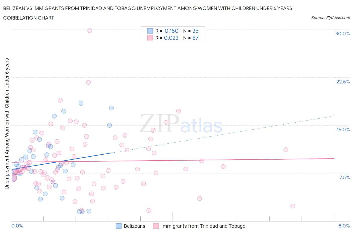 Belizean vs Immigrants from Trinidad and Tobago Unemployment Among Women with Children Under 6 years