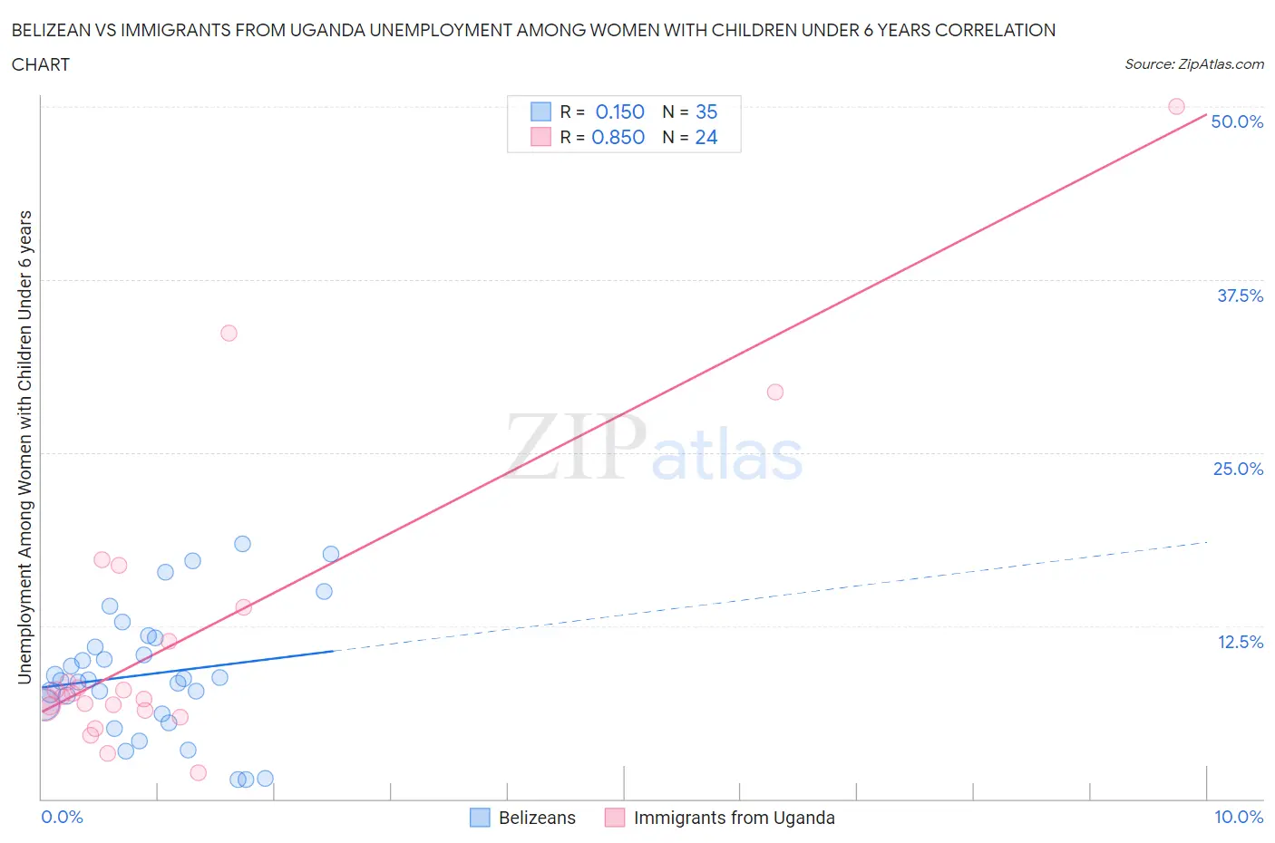Belizean vs Immigrants from Uganda Unemployment Among Women with Children Under 6 years