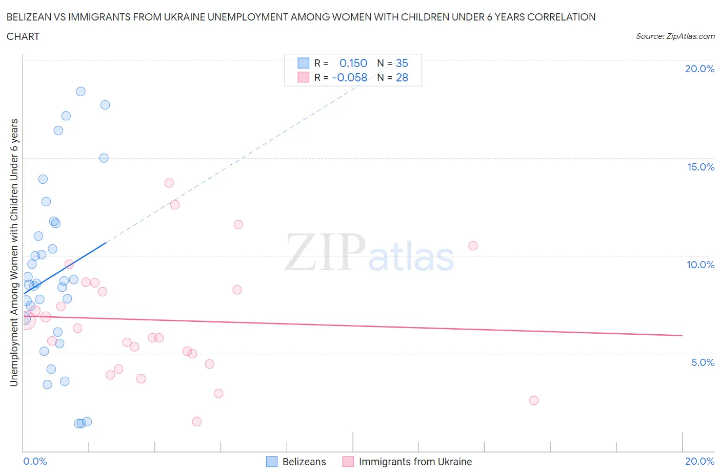 Belizean vs Immigrants from Ukraine Unemployment Among Women with Children Under 6 years