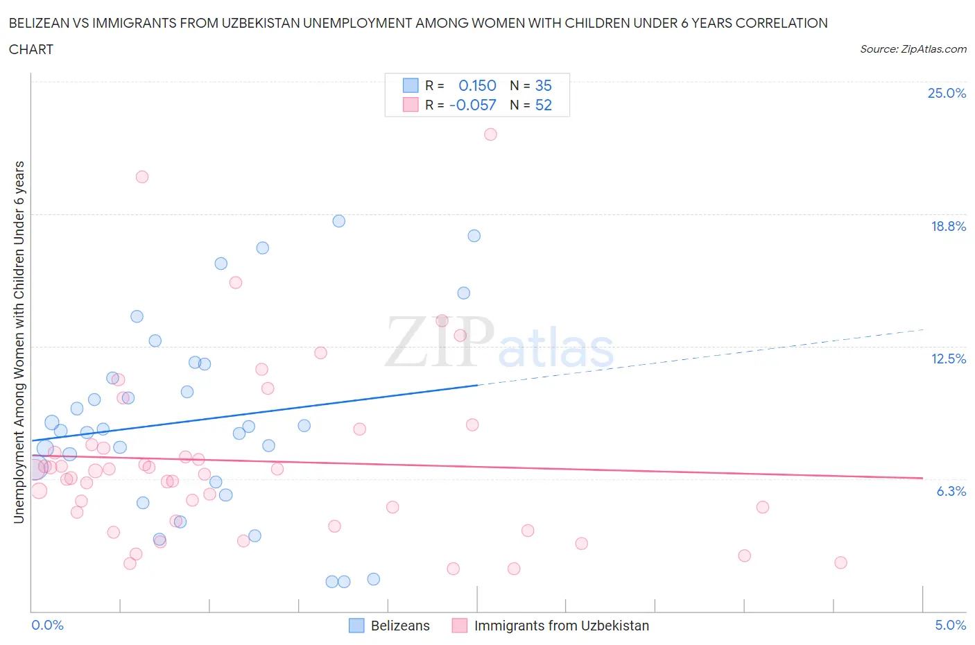Belizean vs Immigrants from Uzbekistan Unemployment Among Women with Children Under 6 years