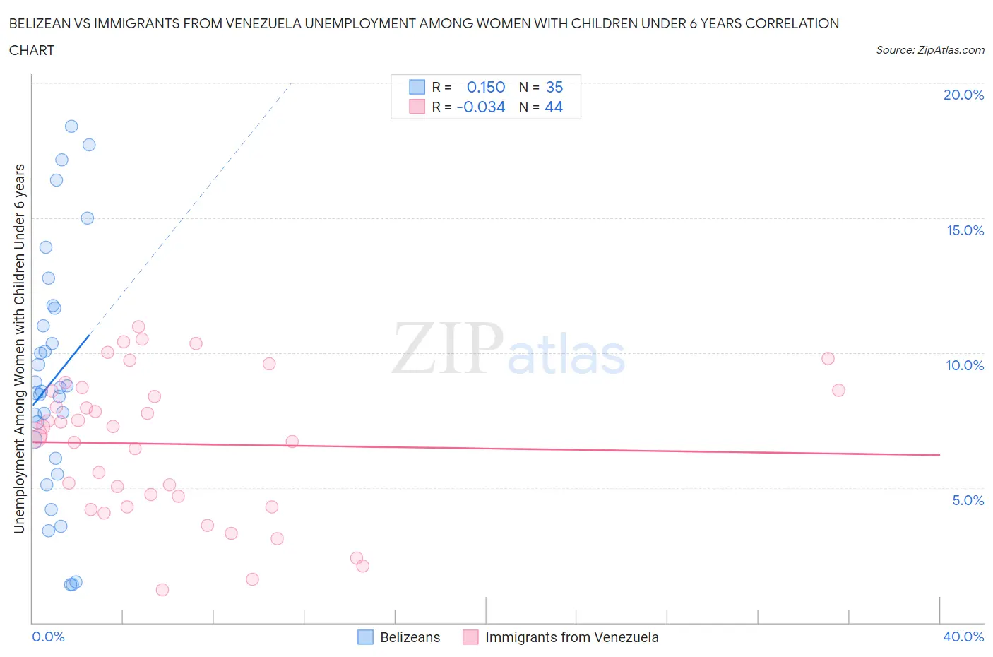 Belizean vs Immigrants from Venezuela Unemployment Among Women with Children Under 6 years