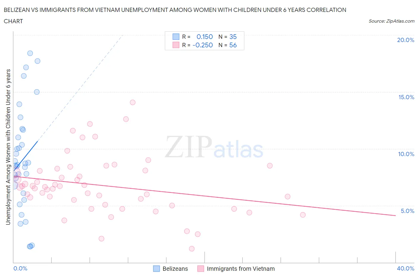 Belizean vs Immigrants from Vietnam Unemployment Among Women with Children Under 6 years