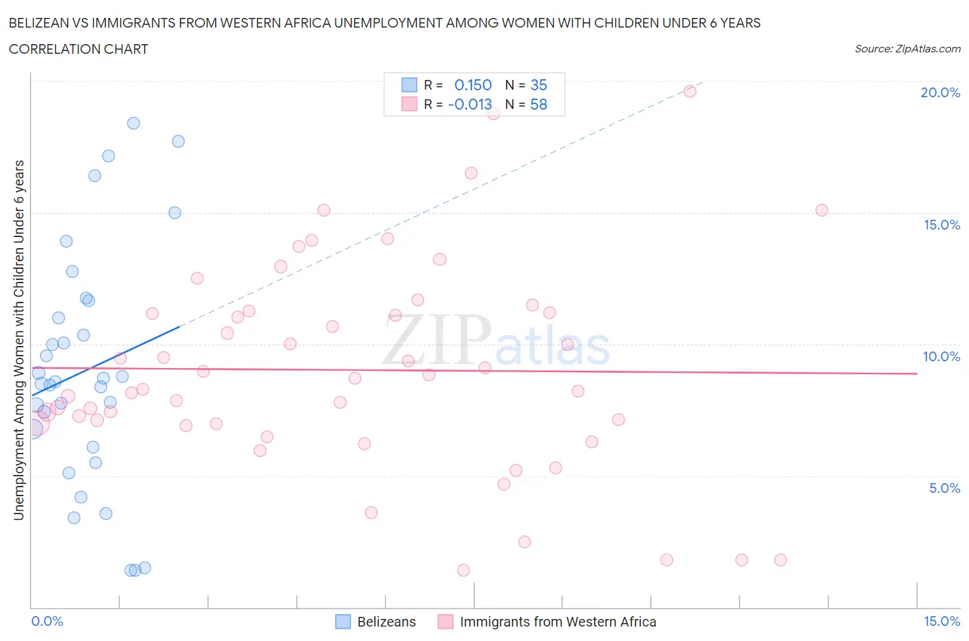 Belizean vs Immigrants from Western Africa Unemployment Among Women with Children Under 6 years