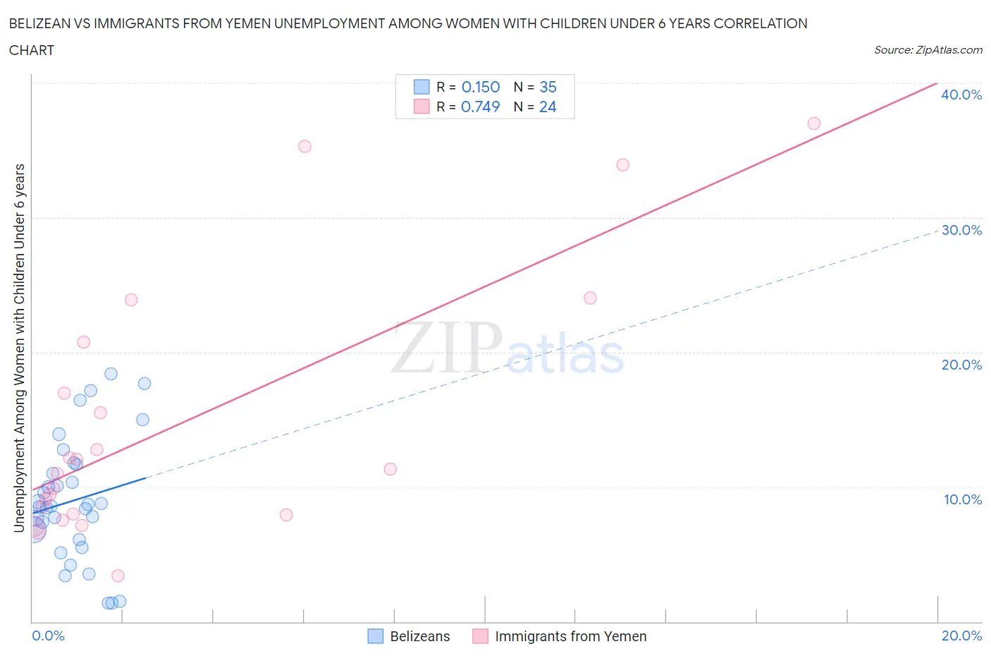 Belizean vs Immigrants from Yemen Unemployment Among Women with Children Under 6 years