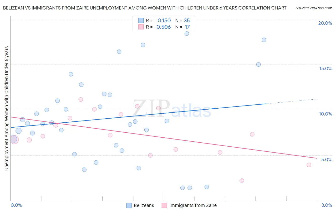 Belizean vs Immigrants from Zaire Unemployment Among Women with Children Under 6 years