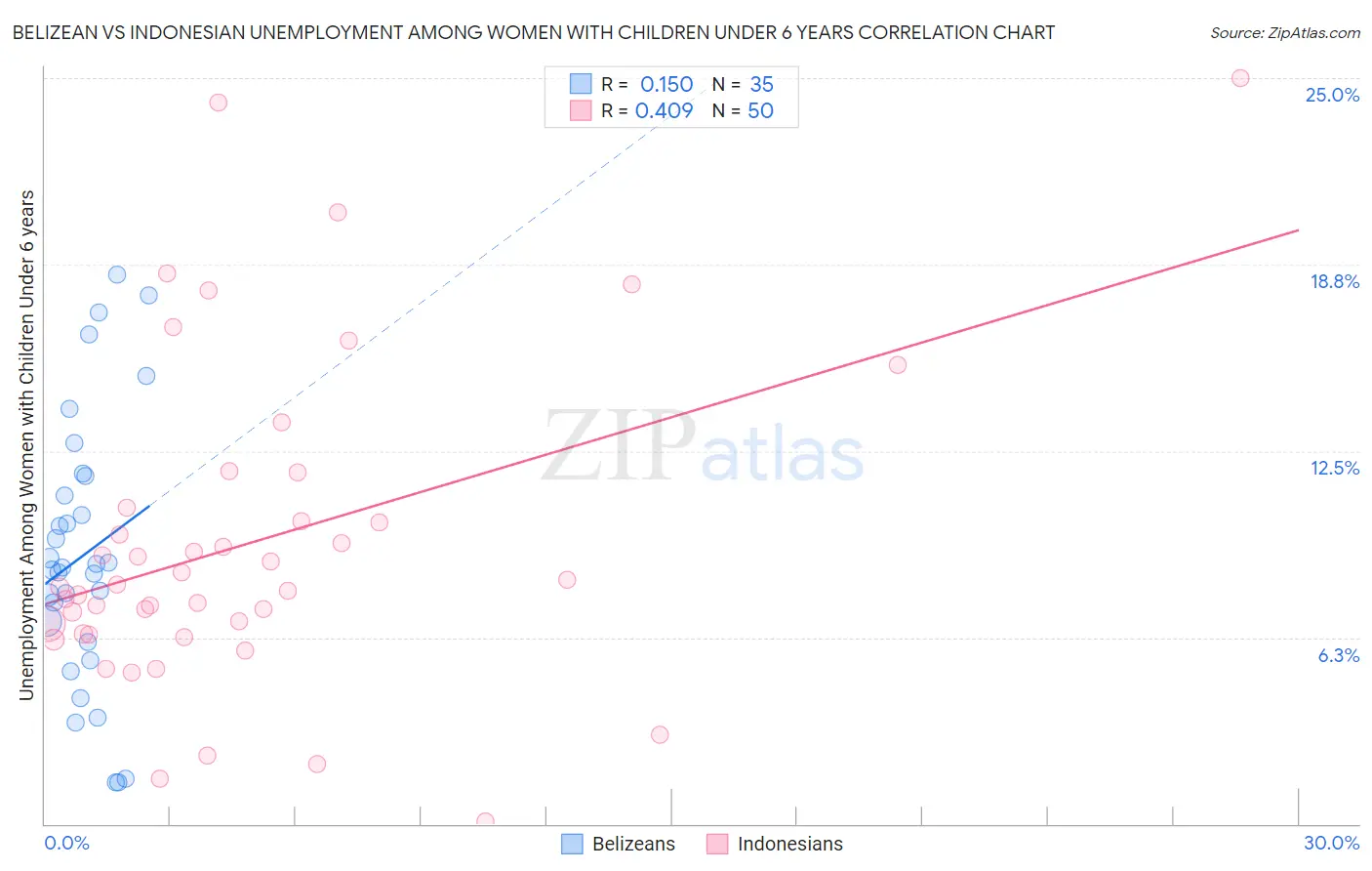 Belizean vs Indonesian Unemployment Among Women with Children Under 6 years