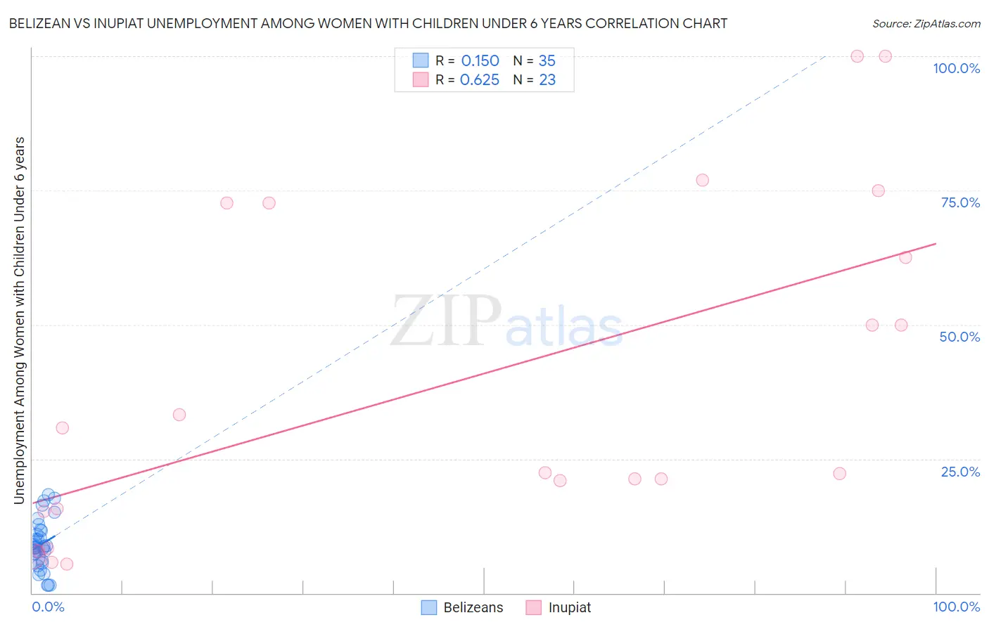 Belizean vs Inupiat Unemployment Among Women with Children Under 6 years