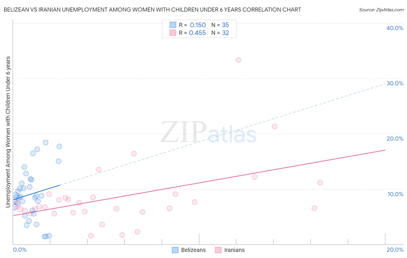 Belizean vs Iranian Unemployment Among Women with Children Under 6 years