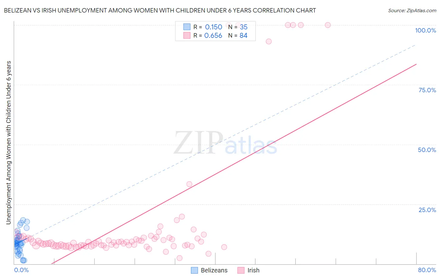Belizean vs Irish Unemployment Among Women with Children Under 6 years