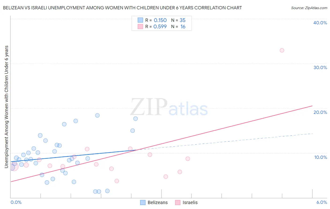 Belizean vs Israeli Unemployment Among Women with Children Under 6 years