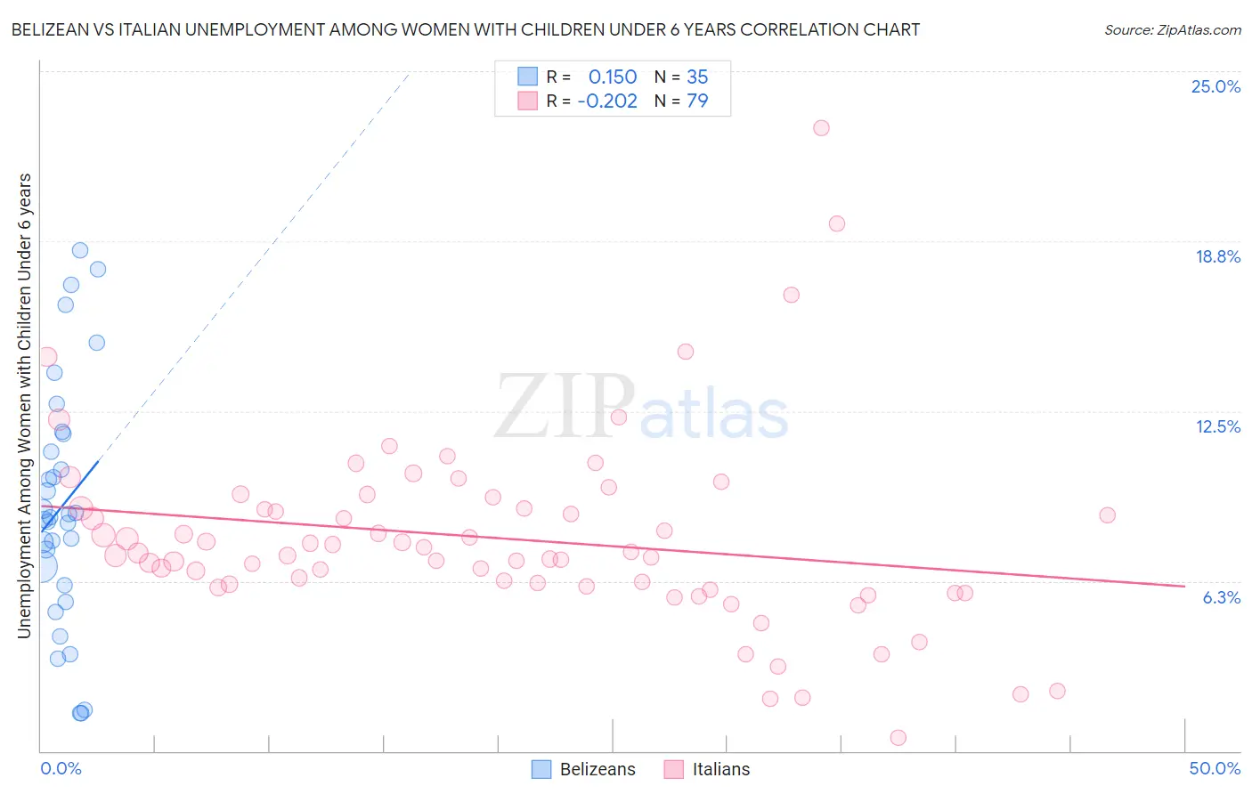 Belizean vs Italian Unemployment Among Women with Children Under 6 years