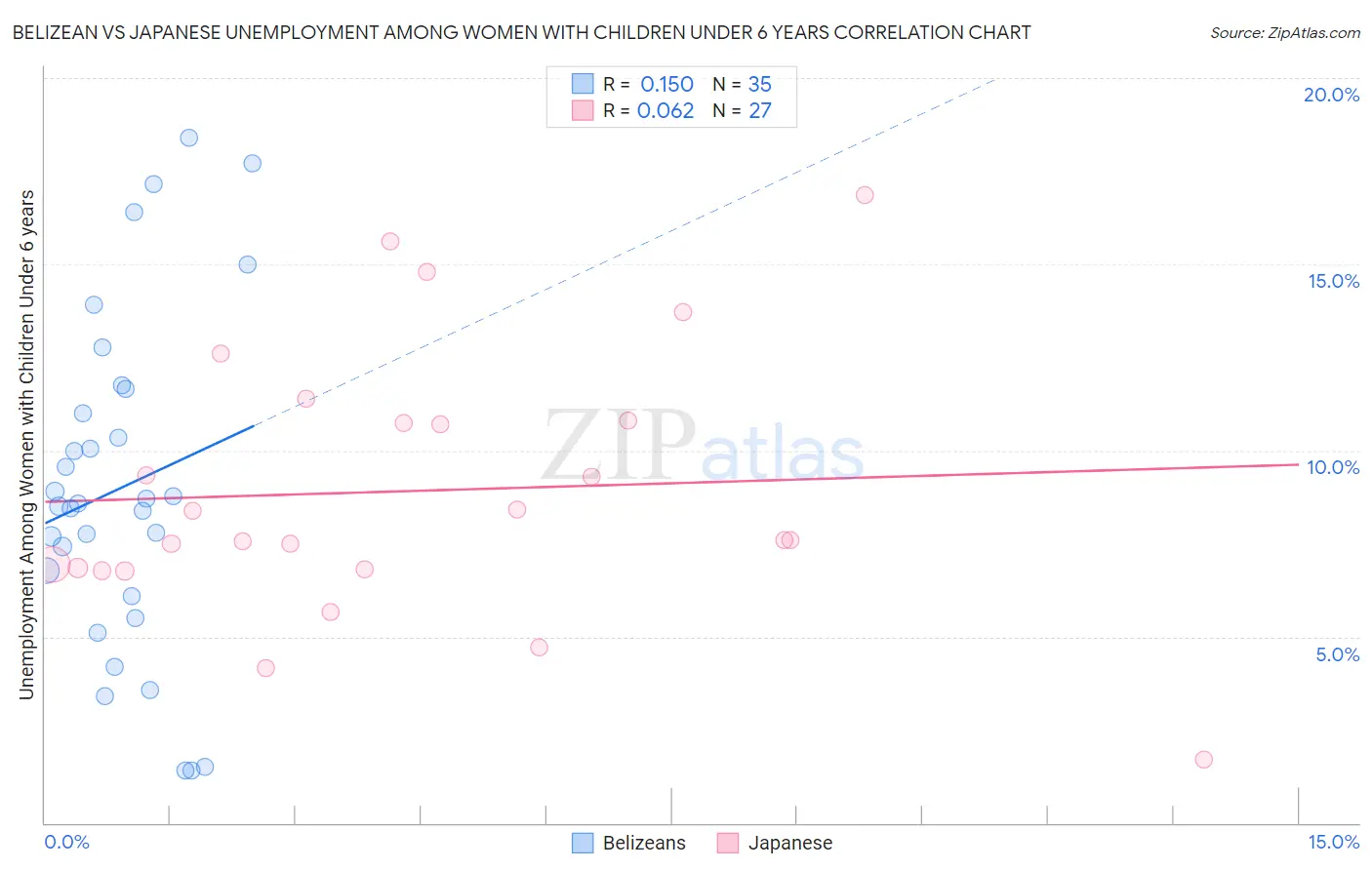 Belizean vs Japanese Unemployment Among Women with Children Under 6 years