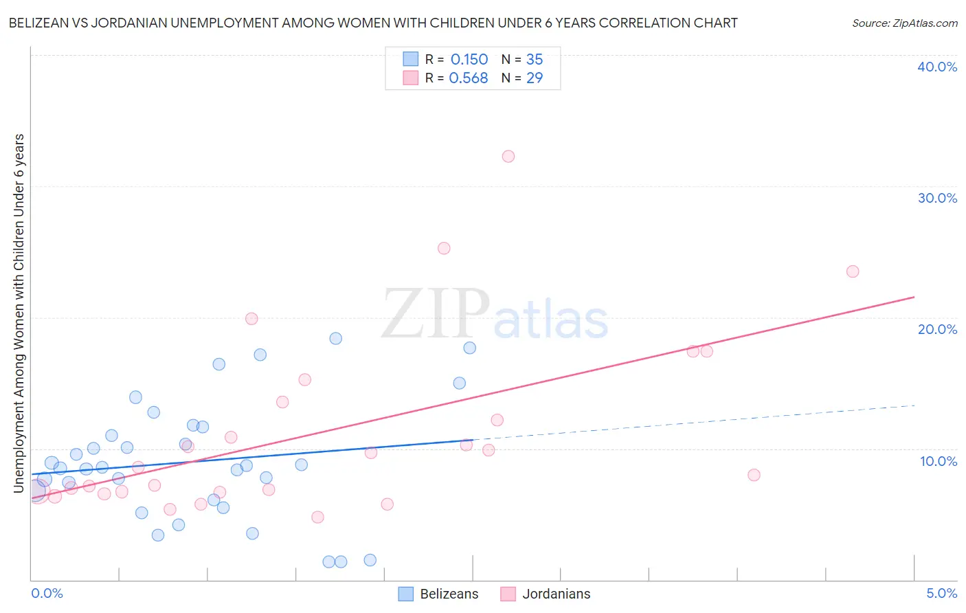 Belizean vs Jordanian Unemployment Among Women with Children Under 6 years
