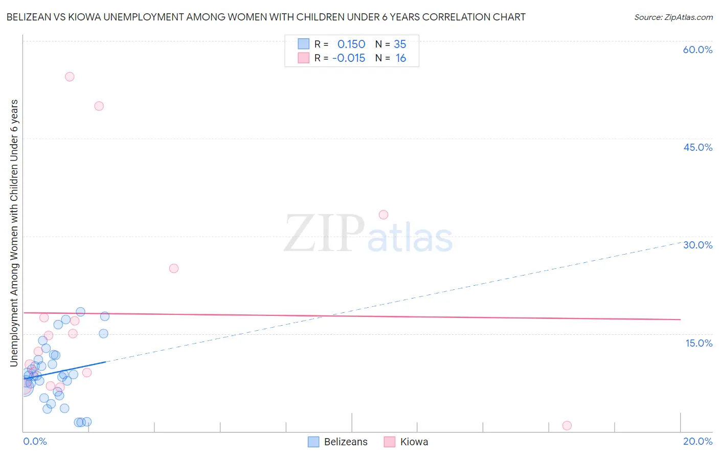 Belizean vs Kiowa Unemployment Among Women with Children Under 6 years