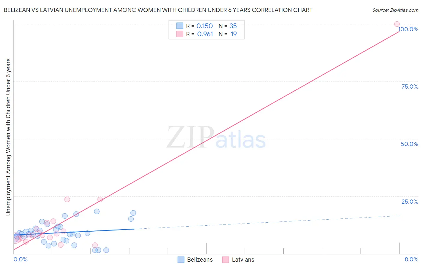 Belizean vs Latvian Unemployment Among Women with Children Under 6 years