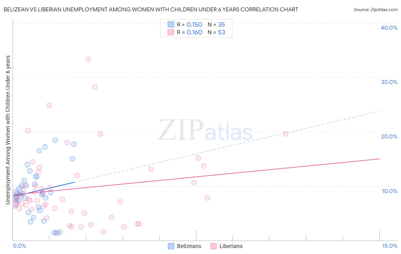 Belizean vs Liberian Unemployment Among Women with Children Under 6 years
