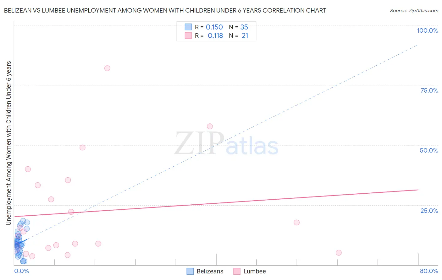 Belizean vs Lumbee Unemployment Among Women with Children Under 6 years