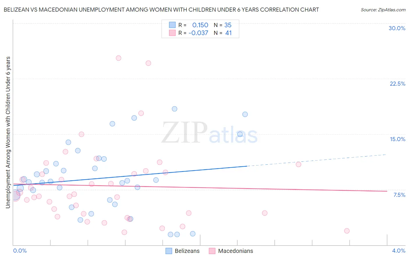 Belizean vs Macedonian Unemployment Among Women with Children Under 6 years