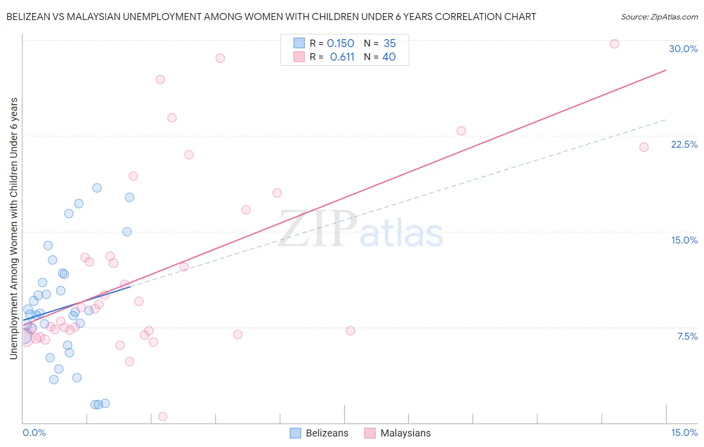 Belizean vs Malaysian Unemployment Among Women with Children Under 6 years