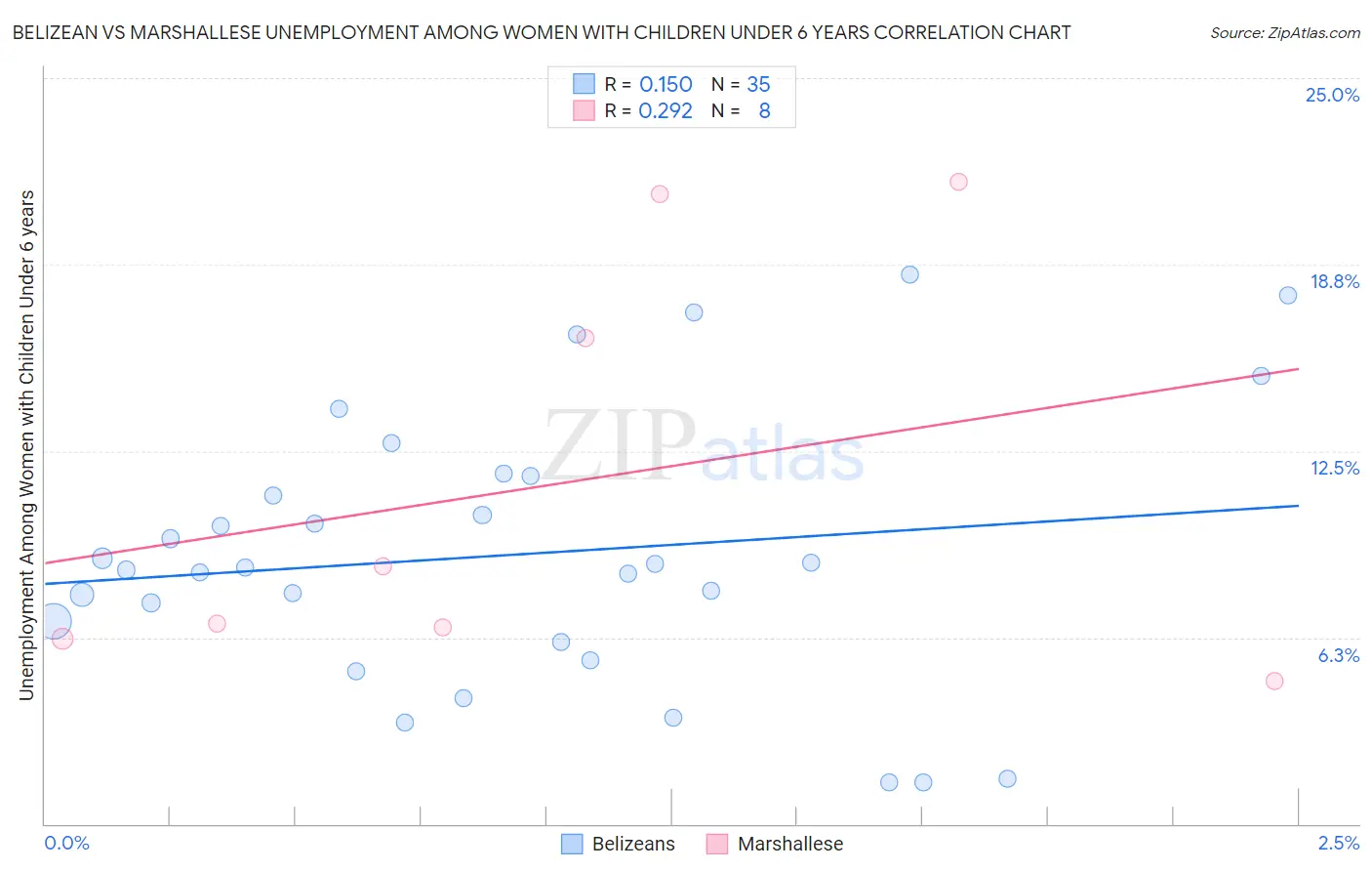 Belizean vs Marshallese Unemployment Among Women with Children Under 6 years