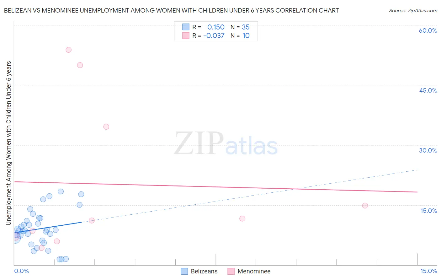 Belizean vs Menominee Unemployment Among Women with Children Under 6 years