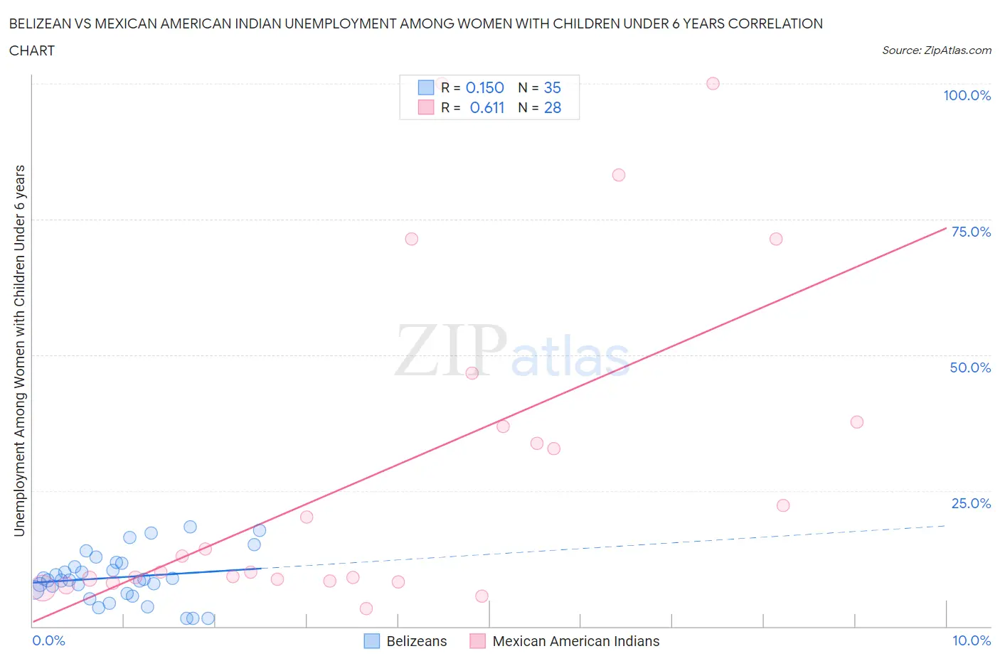 Belizean vs Mexican American Indian Unemployment Among Women with Children Under 6 years