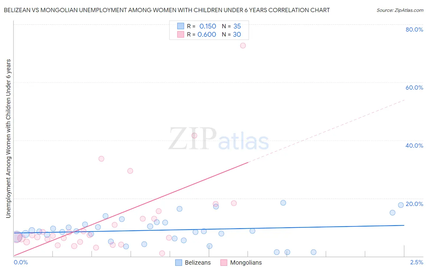 Belizean vs Mongolian Unemployment Among Women with Children Under 6 years