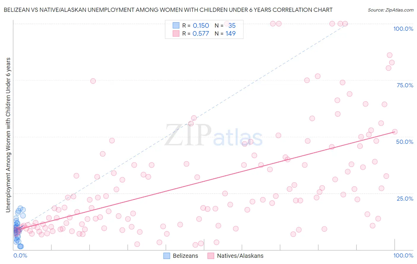 Belizean vs Native/Alaskan Unemployment Among Women with Children Under 6 years