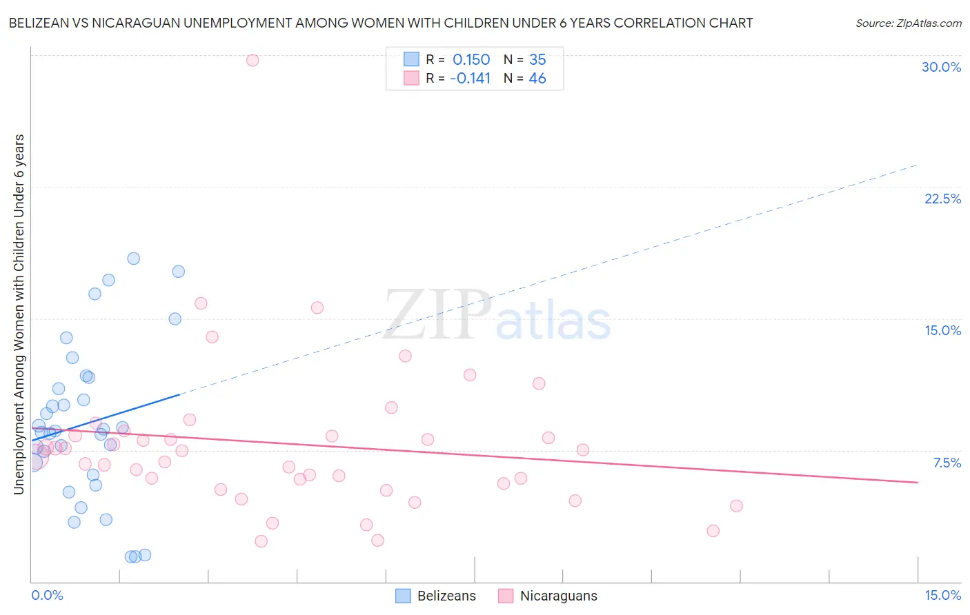 Belizean vs Nicaraguan Unemployment Among Women with Children Under 6 years