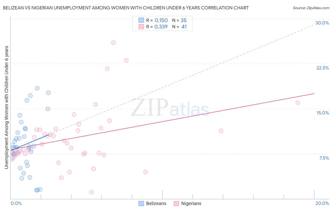 Belizean vs Nigerian Unemployment Among Women with Children Under 6 years