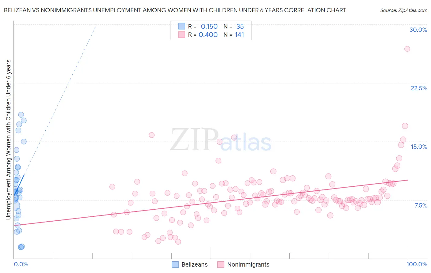 Belizean vs Nonimmigrants Unemployment Among Women with Children Under 6 years