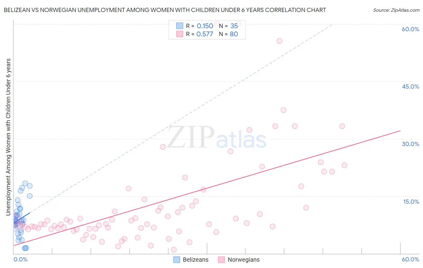 Belizean vs Norwegian Unemployment Among Women with Children Under 6 years