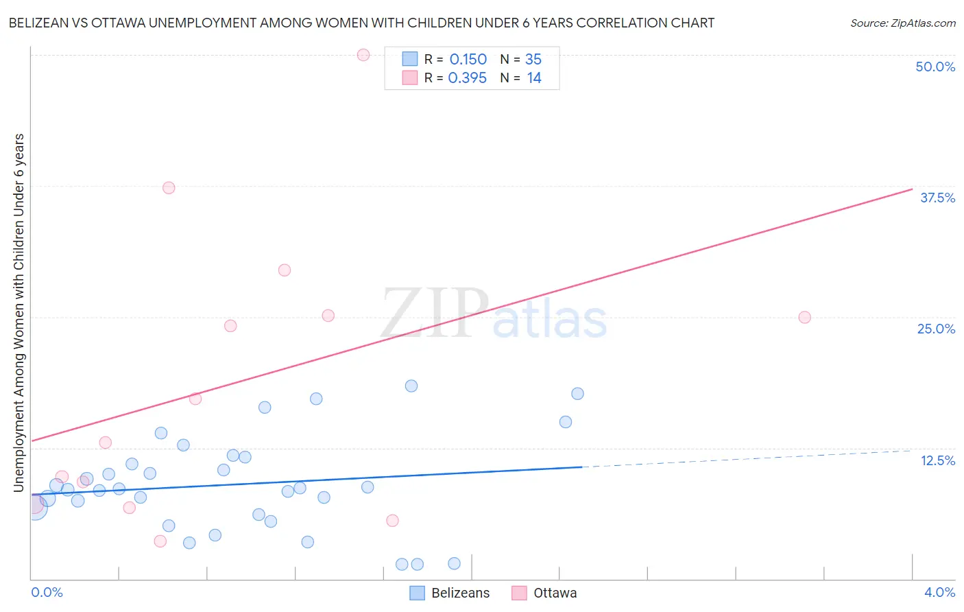 Belizean vs Ottawa Unemployment Among Women with Children Under 6 years